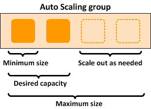 AWS Auto Scaling