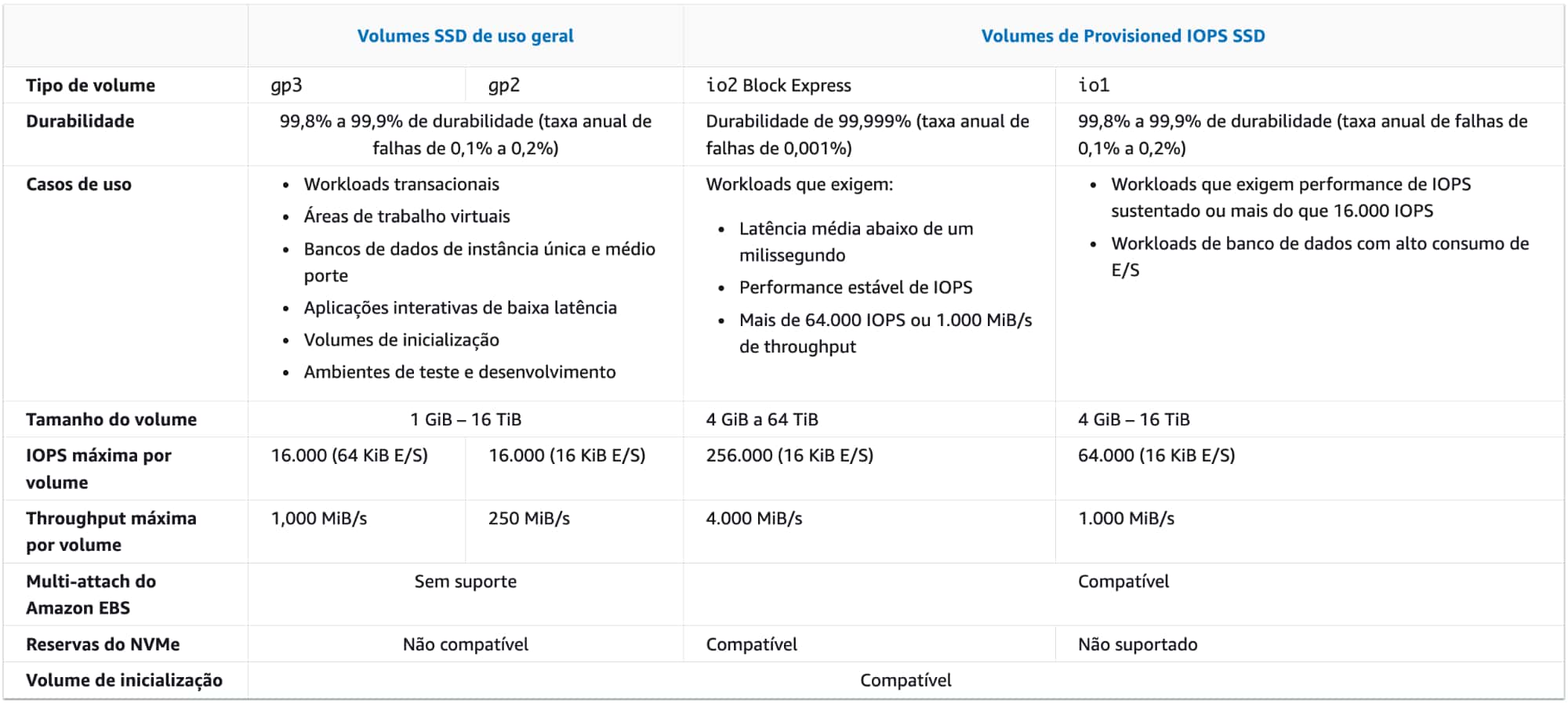 Volumes de unidade de estado sólido SSD
