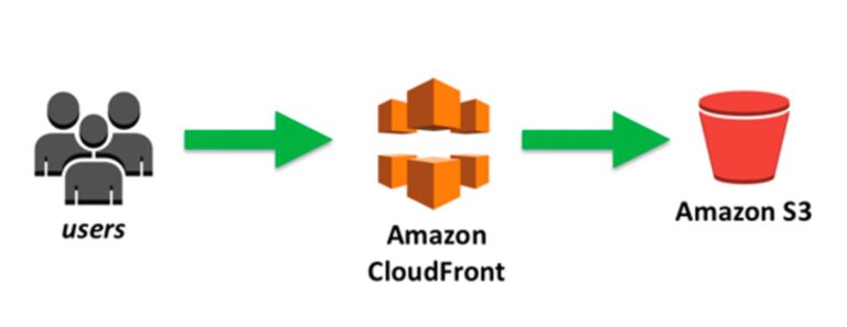 amazon cloudfront s3