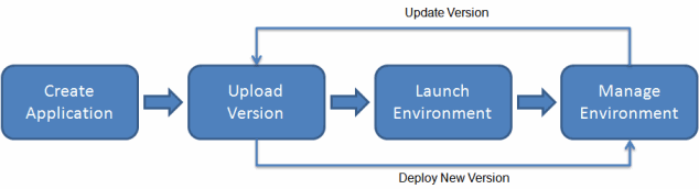 aws elastic beanstalk - fluxo de trabalho