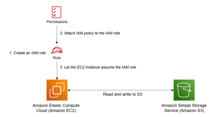 AWS IAM Função