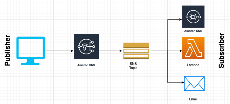 Diagrama do Amazon SNS