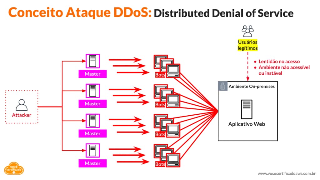 AWS Shield Conceito de Ataque DDoS