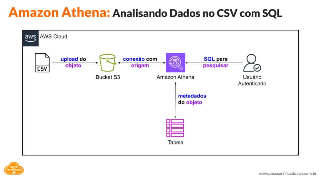 Usuário no console AWS, utilizando comandos SQL no Amazon Athena, para obter informações de um objeto CSV