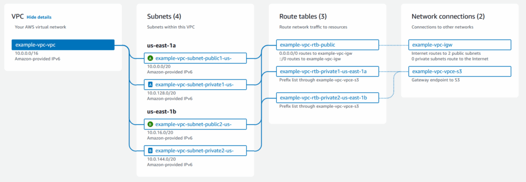 mapa recursos amazon vpc