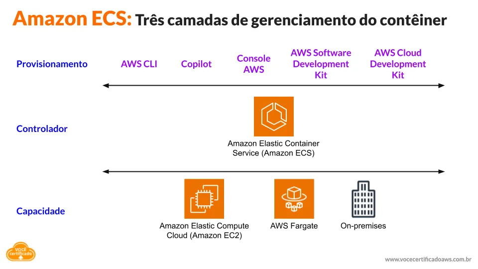 Amazon ECS três camadas