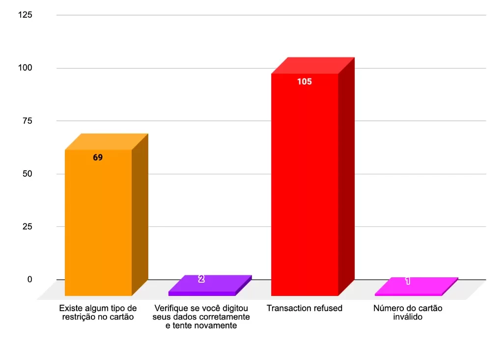 Gráfico em barras com resumo da mitigação de fraudes