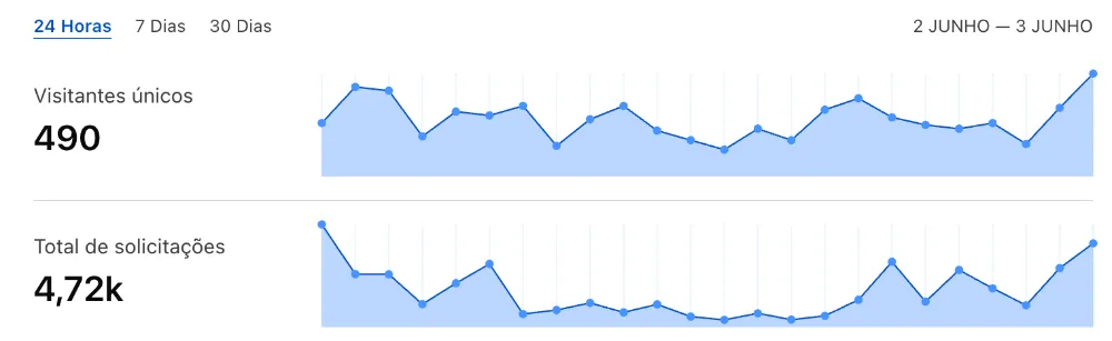 4 mil acessos e 490 visitantes únicos nas últimas 24 horas