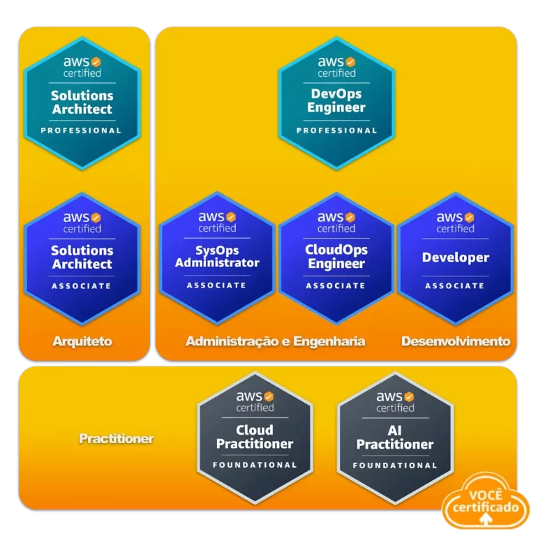 Certificações Practitioner e Associate AWS de 2025