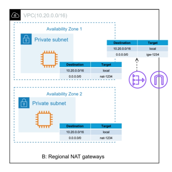 NAT Gateway Regional