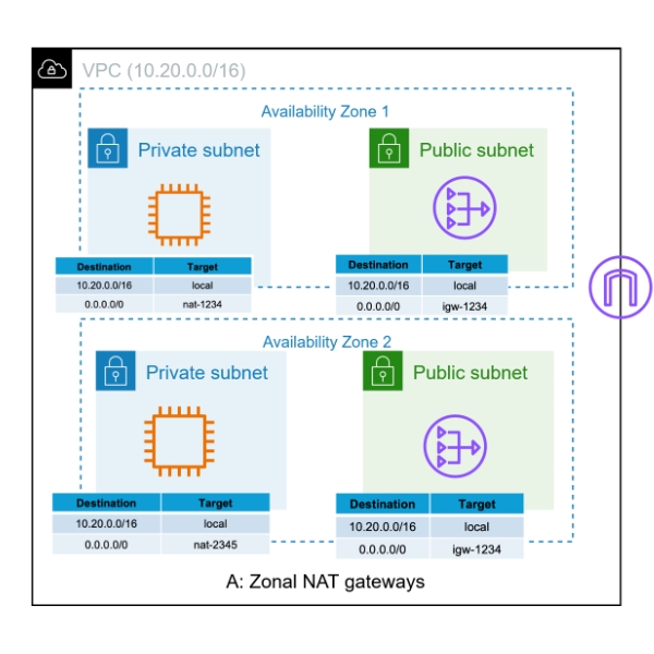 NAT Gateway Zonal