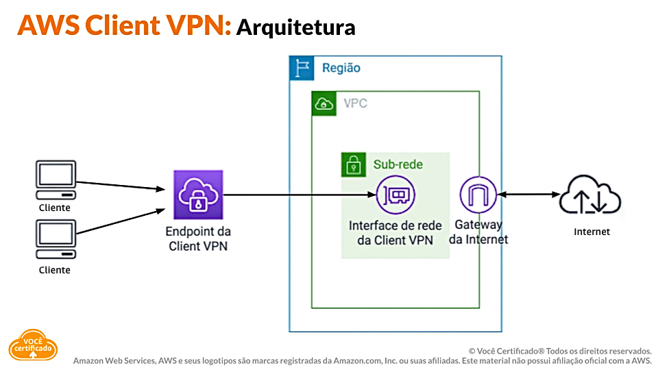 AWS Client VPN