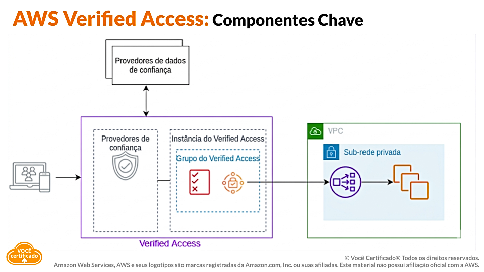 AWS Verified Access e seus componentes-chave