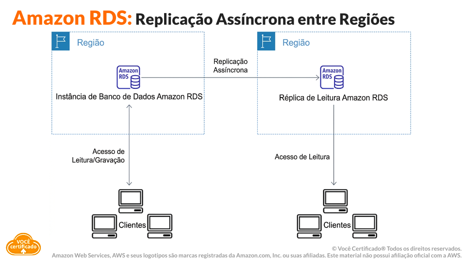 Amazon RDS Replicação Assíncrona entre Regiões