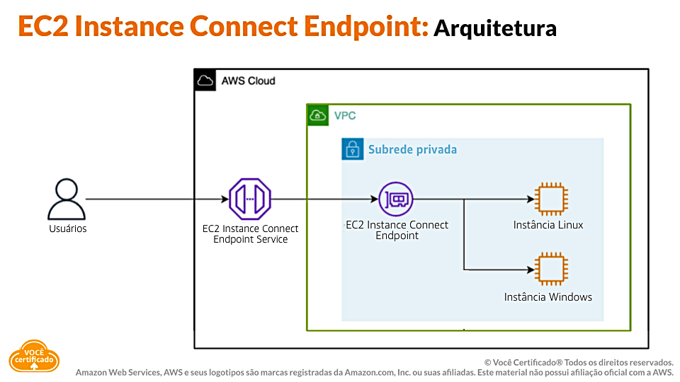 EC2 Instance Connect Endpoint Arquitetura