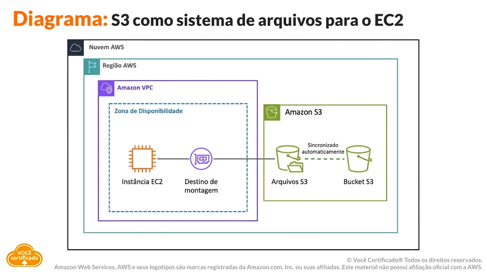 Amazon S3 como Sistema de Arquivos