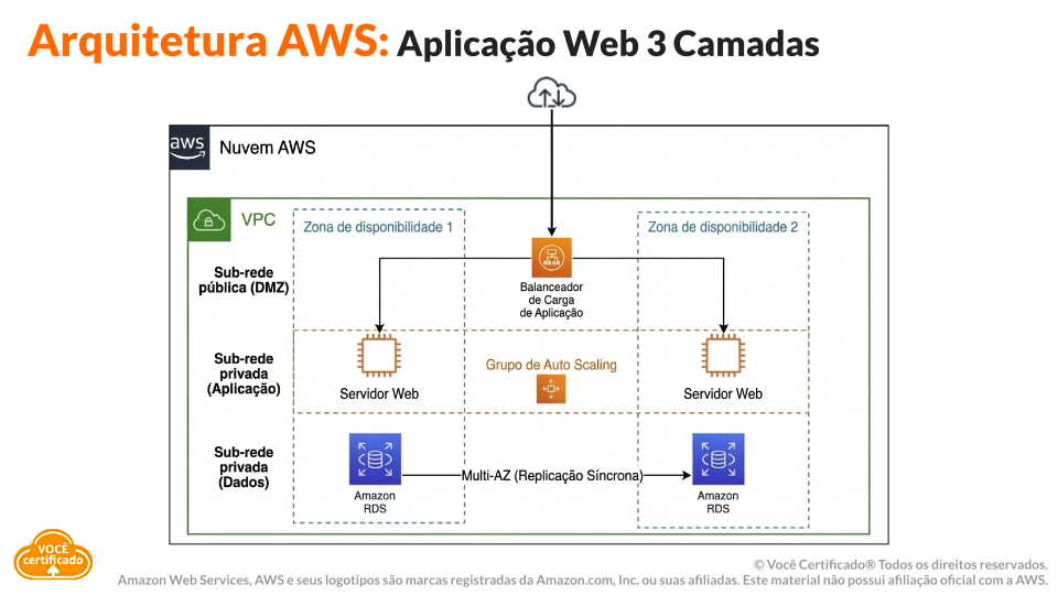 Arquitetura AWS em Aplicação Web 3 Camadas