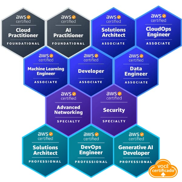 Badges dos Exames de Certificação AWS