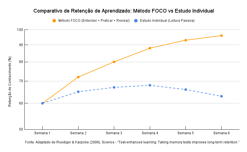Adaptado de Roediger & Karpicke (2006), Science - "Test-enhanced learning: Taking memory tests improves long-term retention."