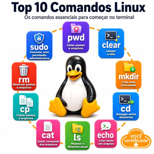 Top 10 Comandos Linux - Infográfico