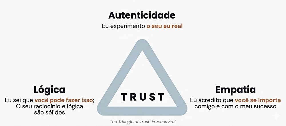 Triângulo da Confiança