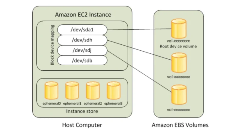 Volumes do Amazon EBS