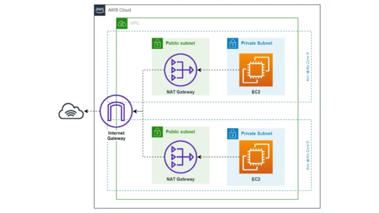 AWS NAT Gateway