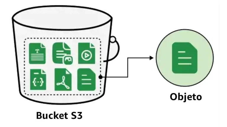 Objetos em um Bucket S3