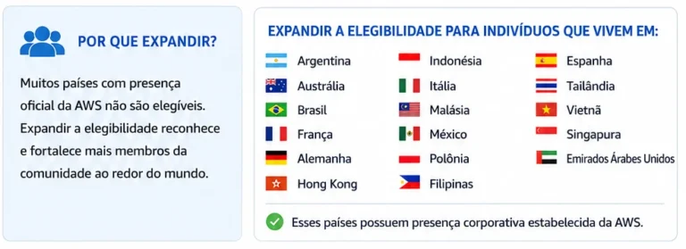 Países que atualmente não são elegíveis de premiações