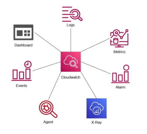AWS CloudWatch
